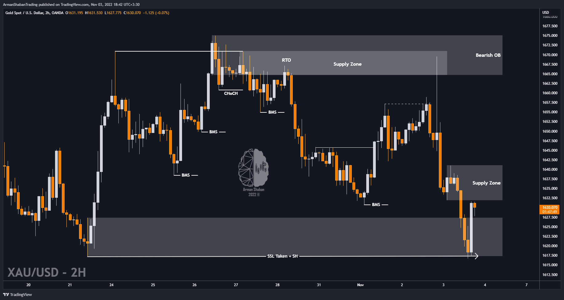 OANDA:XAUUSD圖表圖片，作者：ArmanShabanTrading