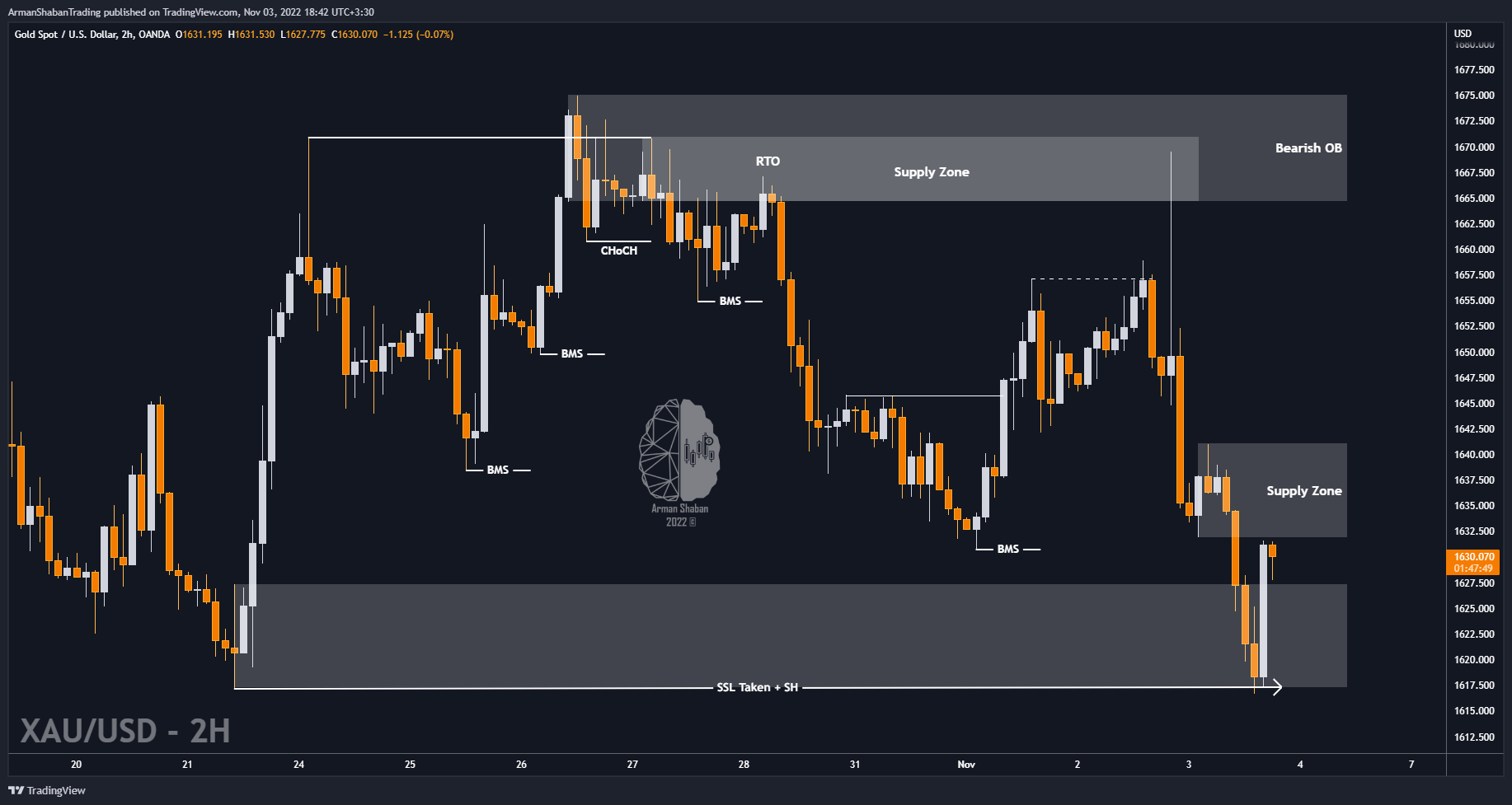 OANDA:XAUUSD Chart Image by ArmanShabanTrading