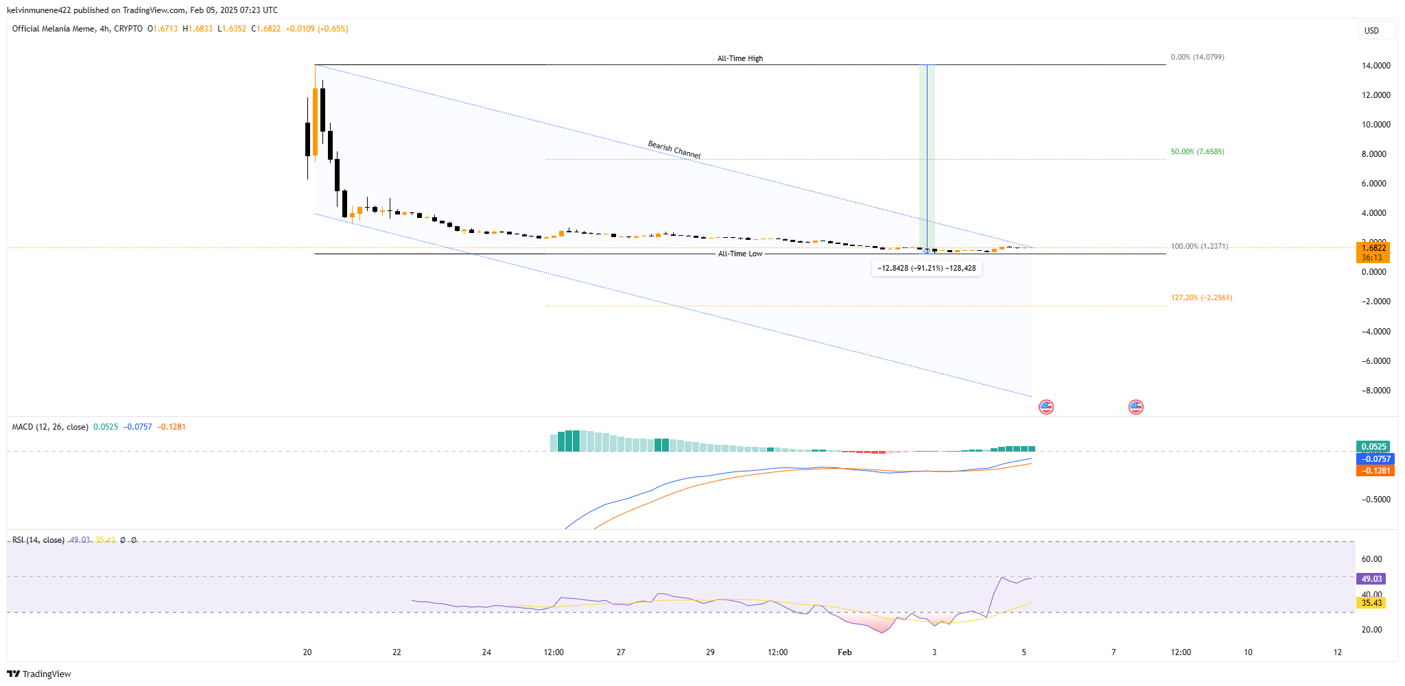 CRYPTO:MELANIAOUSD Chart Image by kelvinmunene422