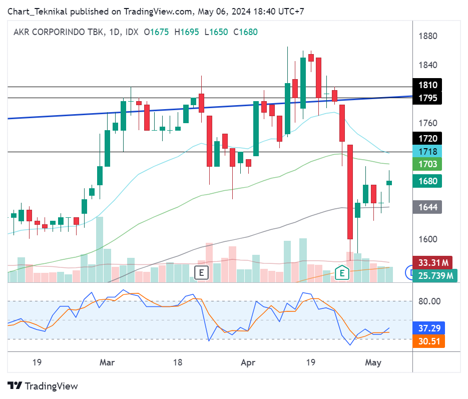 IDX_DLY:AKRA Chart Image by Chart_Teknikal