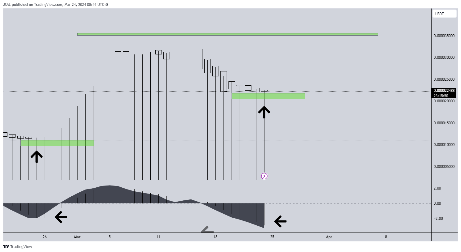 GATEIO:BONKUSDT Chart Image by JSAL