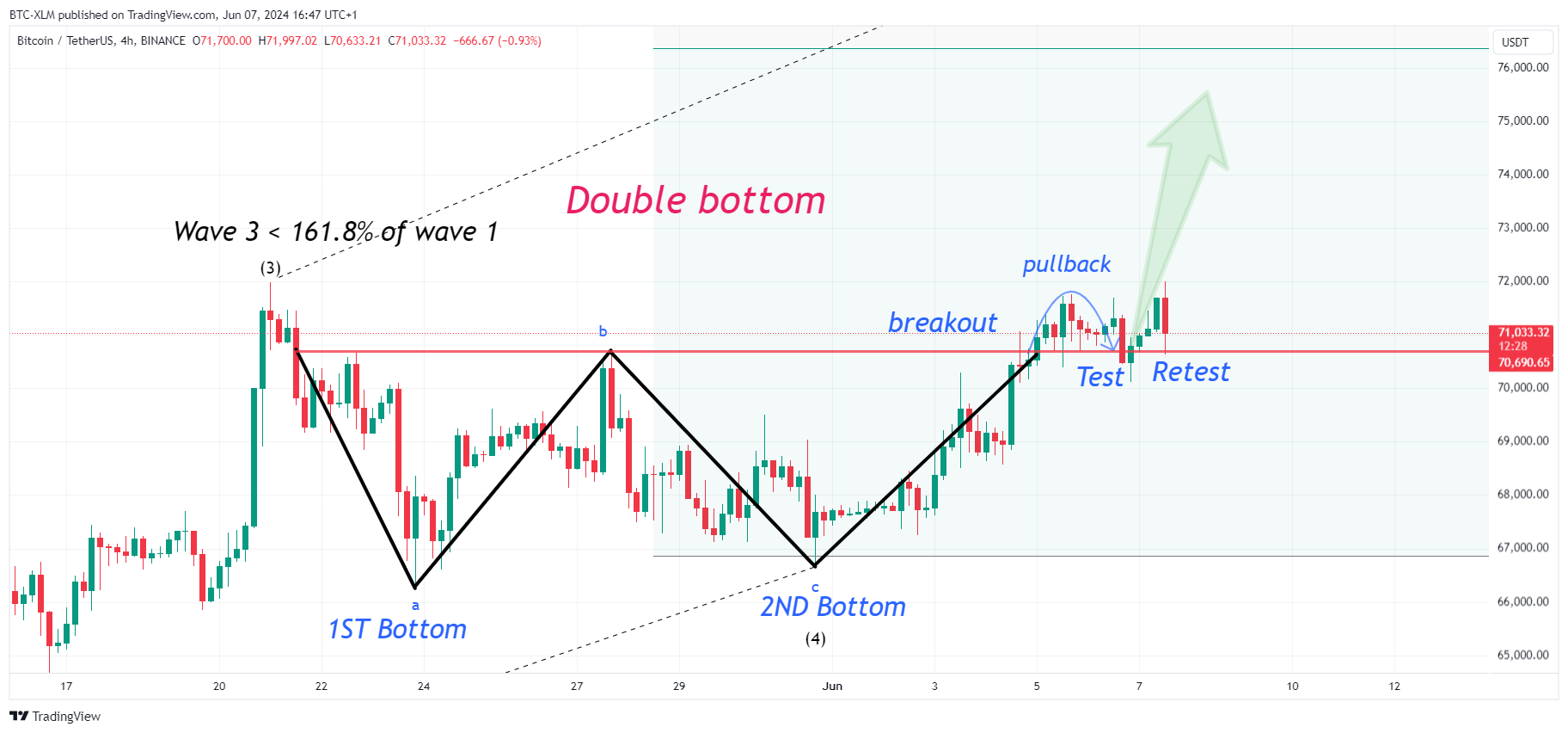 BTC-XLM tarafından BINANCE:BTCUSDT Grafik Görseli