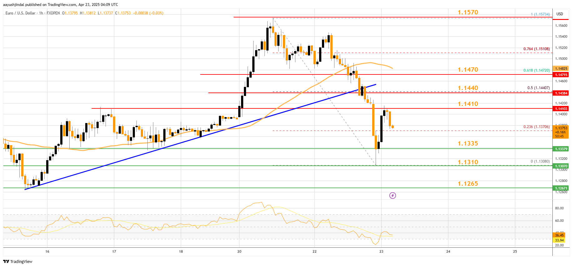 Immagine del grafico FXOPEN:EURUSD di aayushjindal