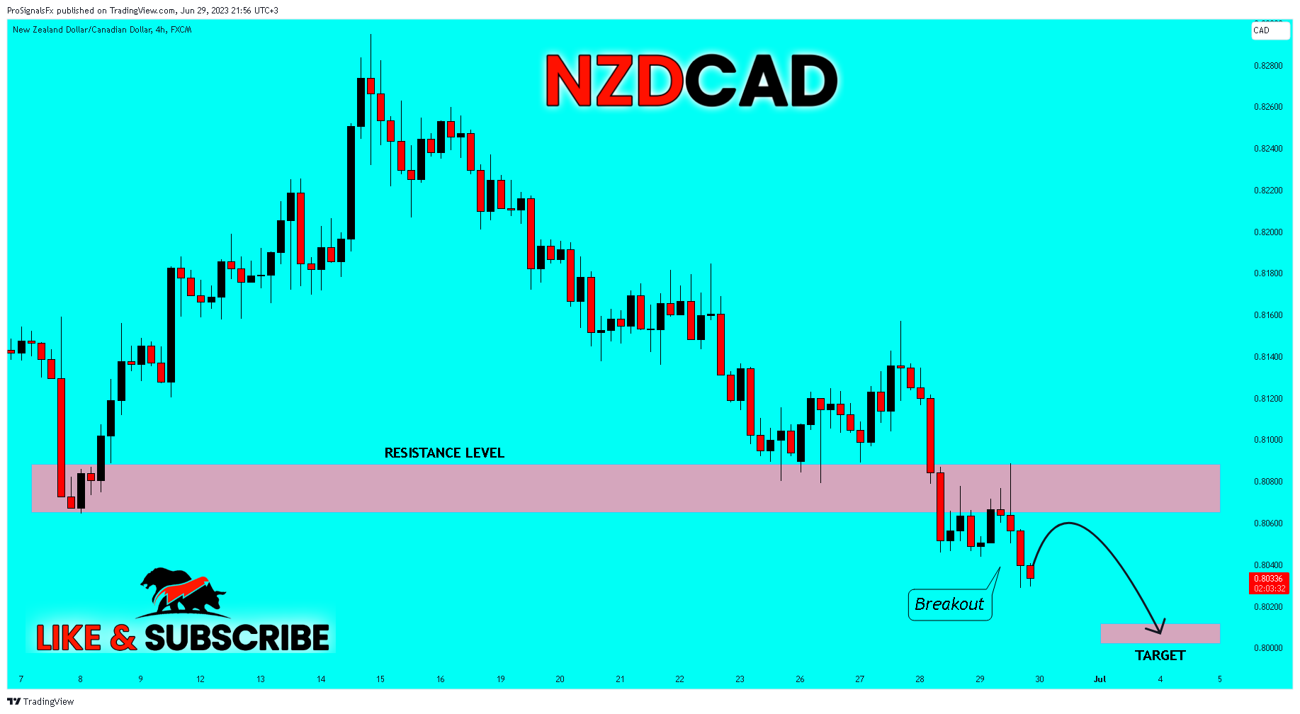 FX:NZDCAD圖表圖片，作者：ProSignalsFx