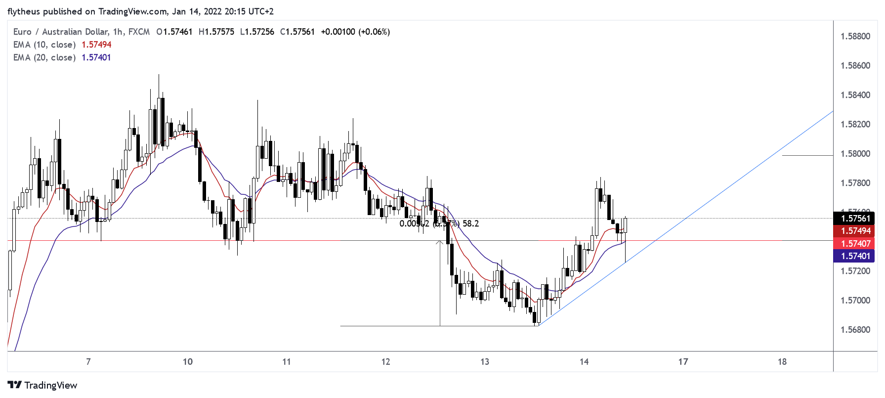 Immagine del grafico FX:EURAUD di TradeLive-