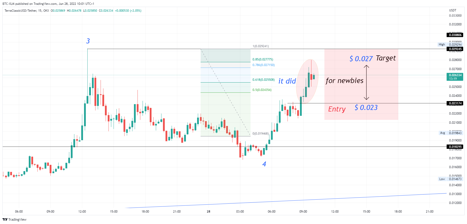 Imej Carta OKX:USTCUSDT oleh BTC-XLM