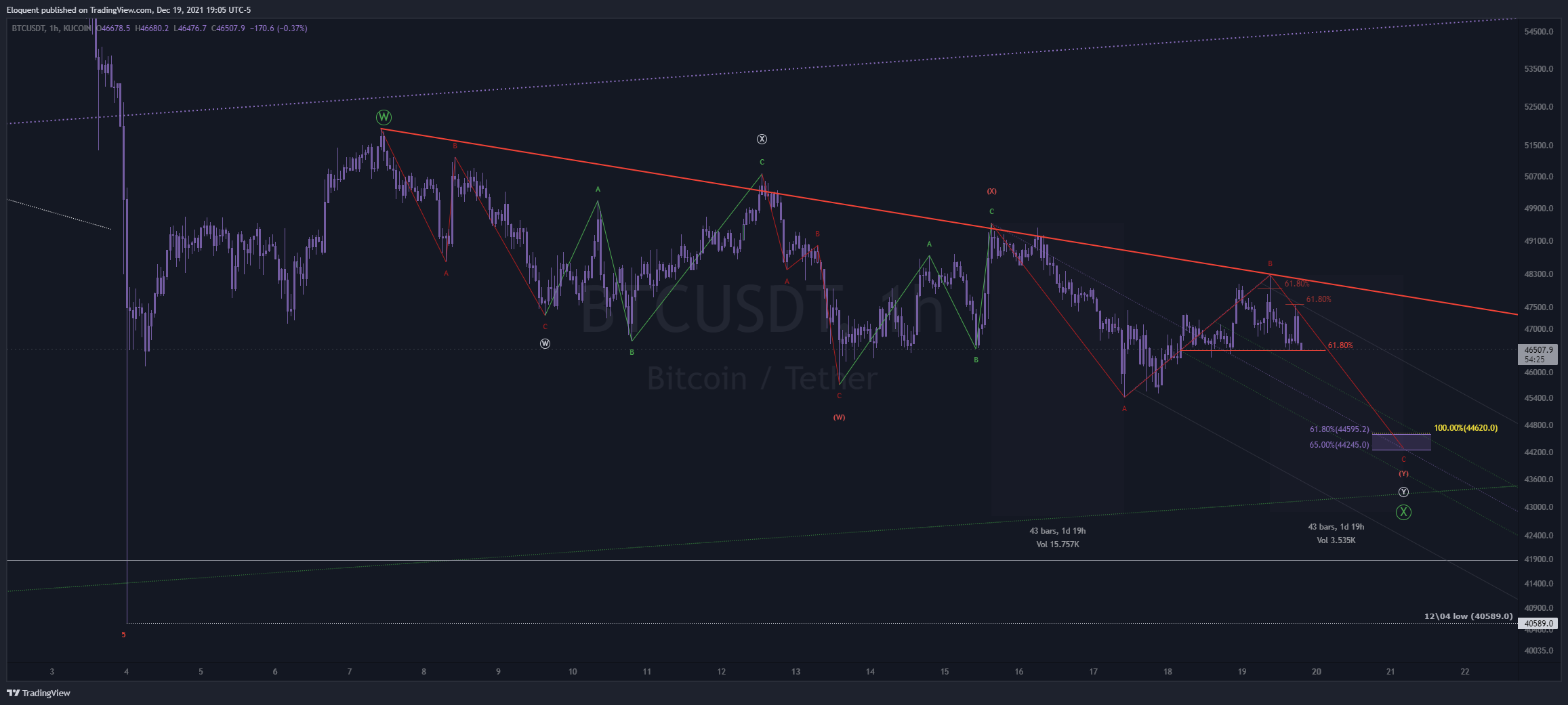 Imej Carta KUCOIN:BTCUSDT oleh notoriousbids