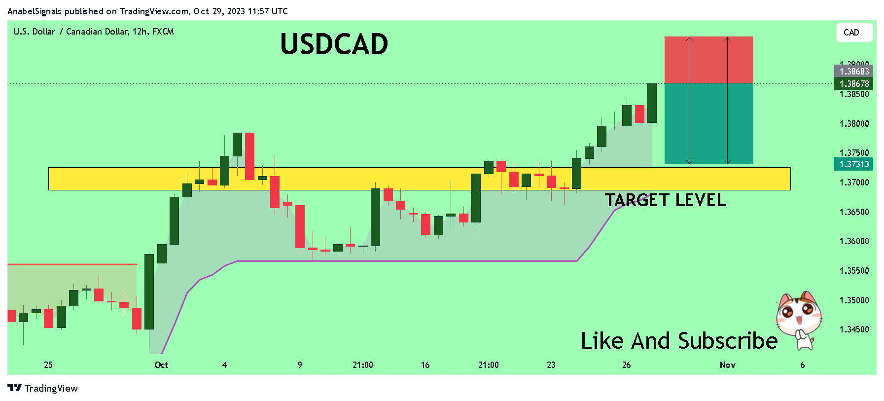 AnabelSignals tarafından FX:USDCAD Grafik Görseli