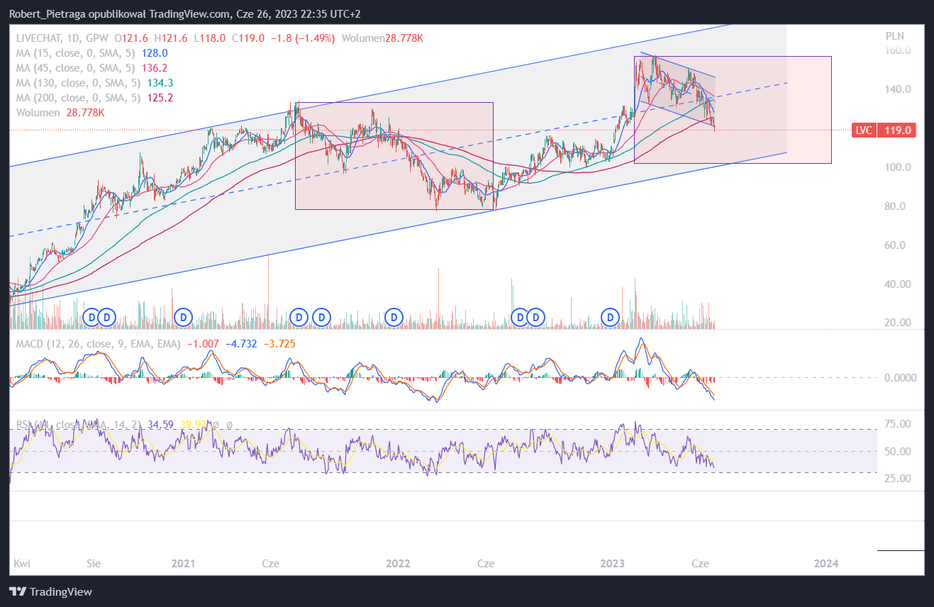 Robert_Pietraga 의 GPW:LVC 차트 이미지