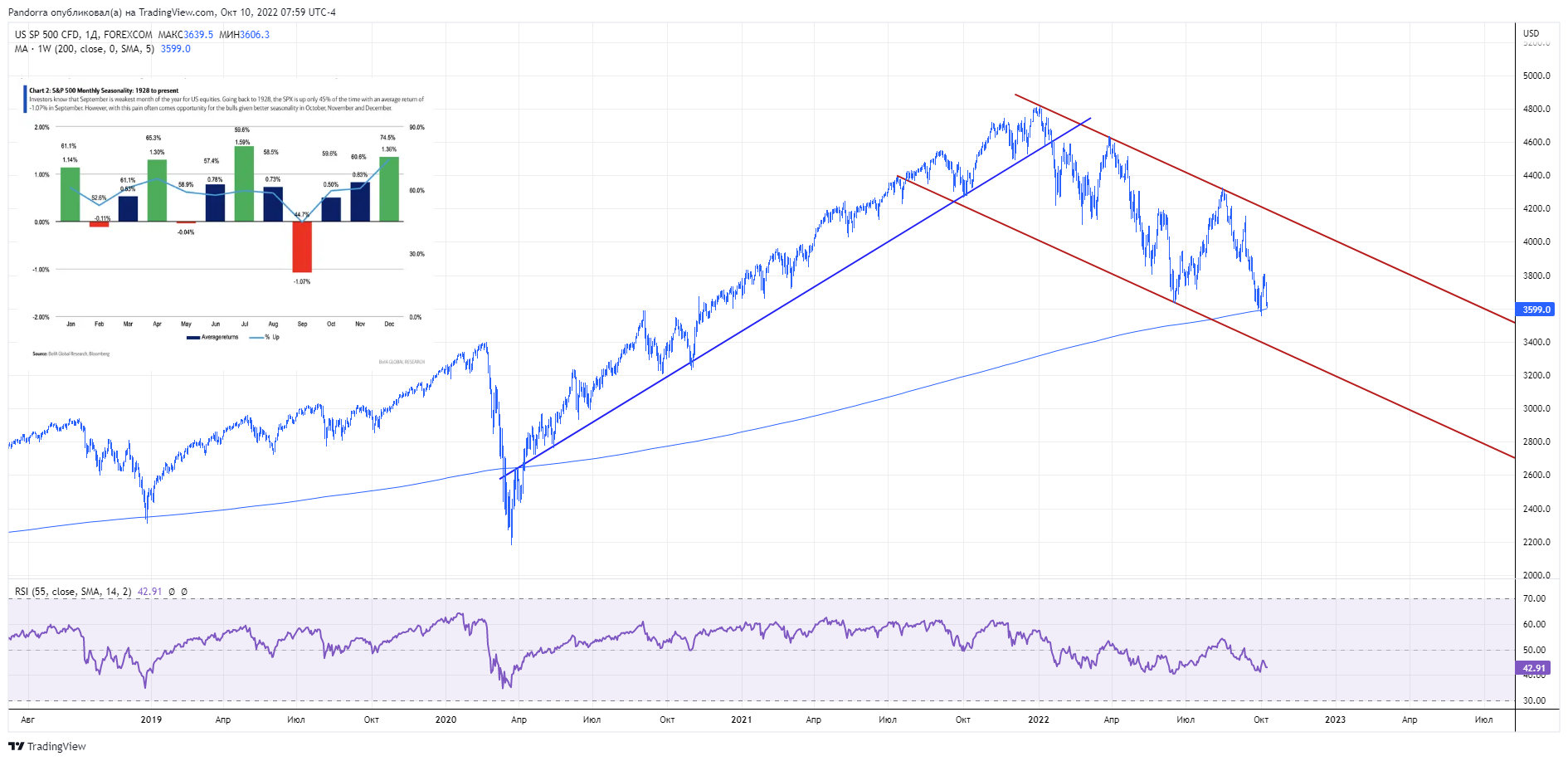 Imej Carta FOREXCOM:SPXUSD oleh PandorraResearch