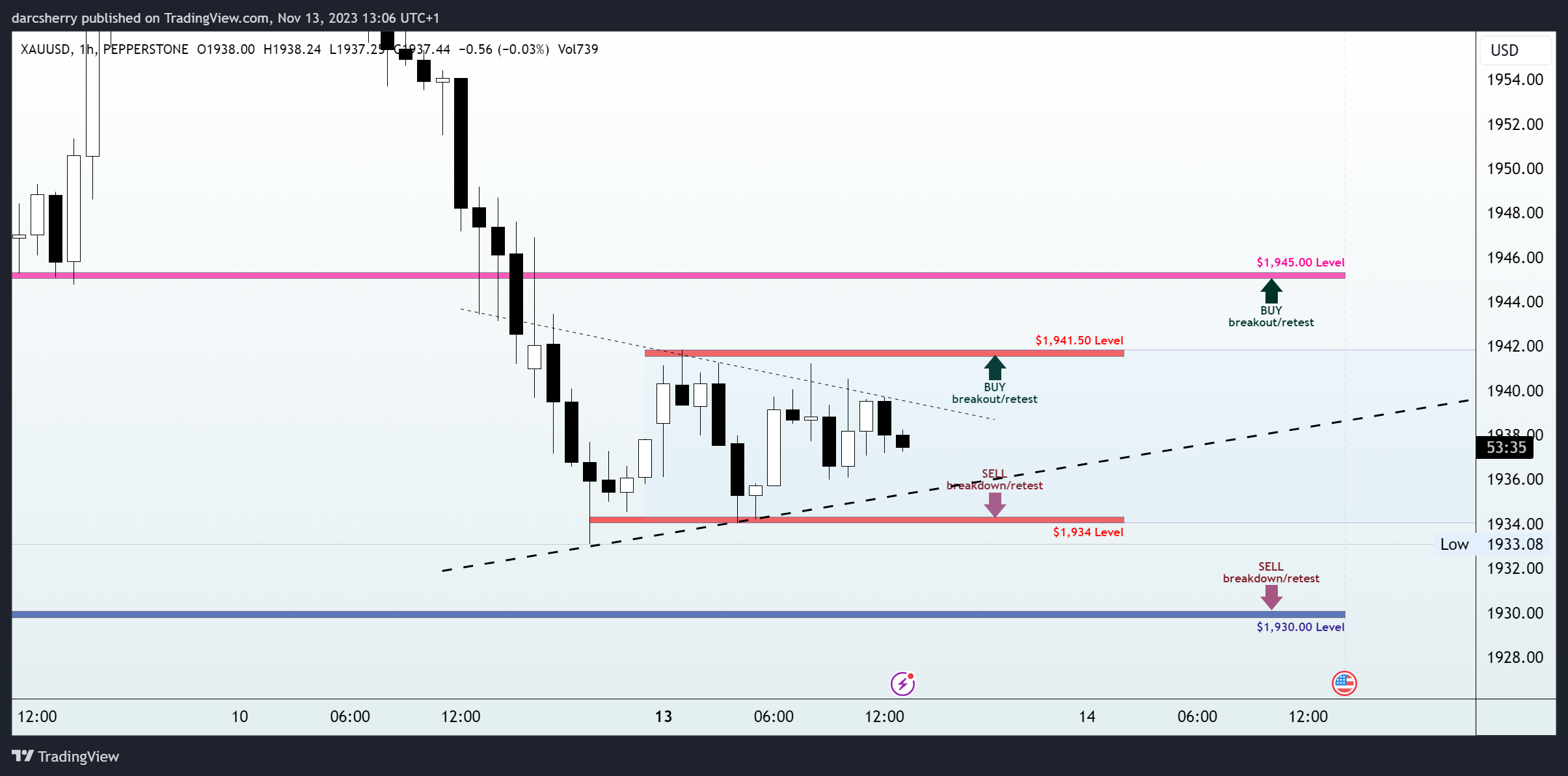 Imej Carta PEPPERSTONE:XAUUSD oleh darcsherry