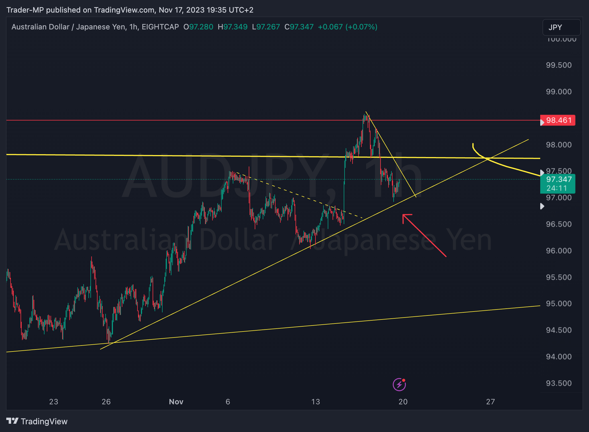 EIGHTCAP:AUDJPY圖表圖片，作者：Trader-MP
