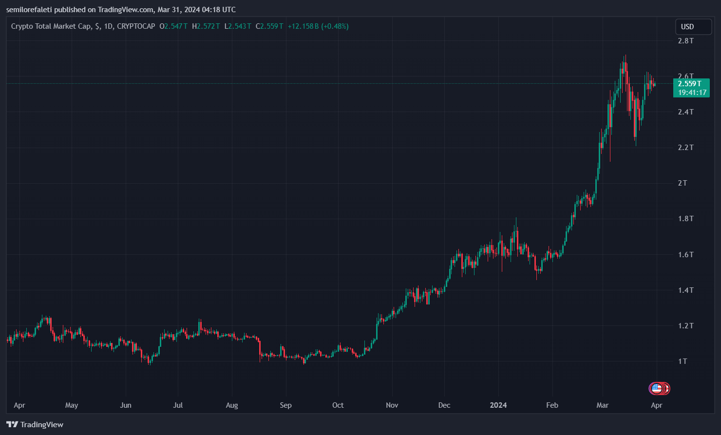 CRYPTOCAP:TOTAL圖表圖片，作者：semilorefaleti