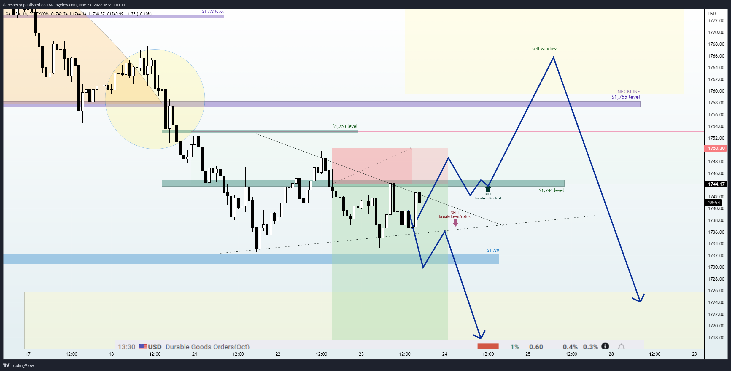 Immagine del grafico FOREXCOM:XAUUSD di darcsherry