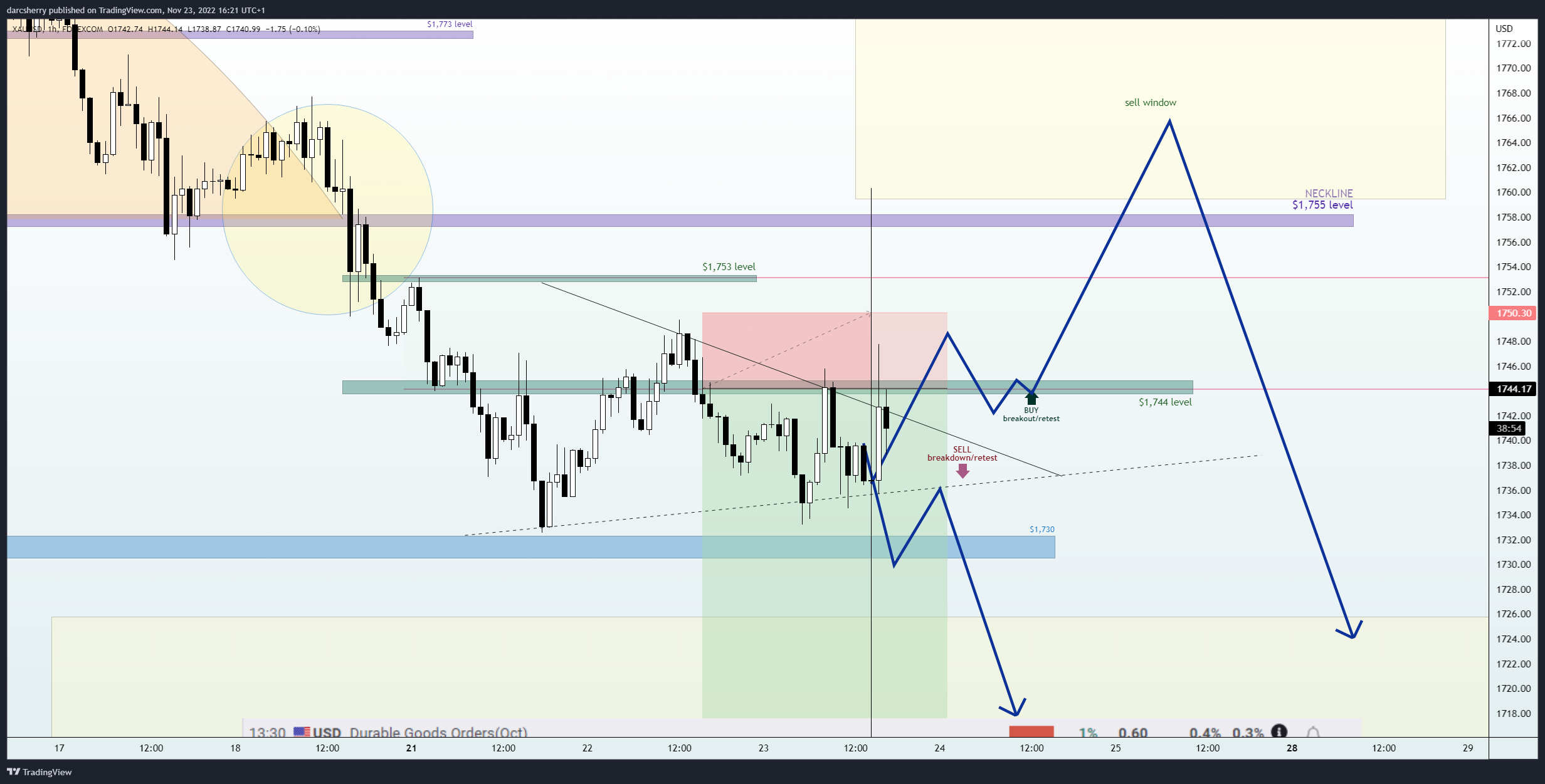 FOREXCOM:XAUUSD Chart Image by darcsherry