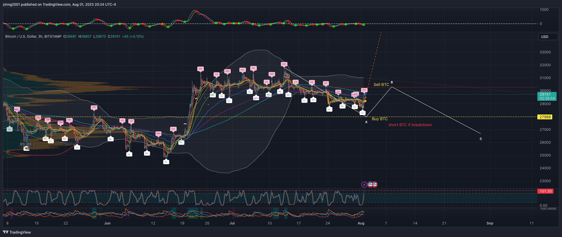 BITSTAMP:BTCUSD圖表圖片，作者：johng2001