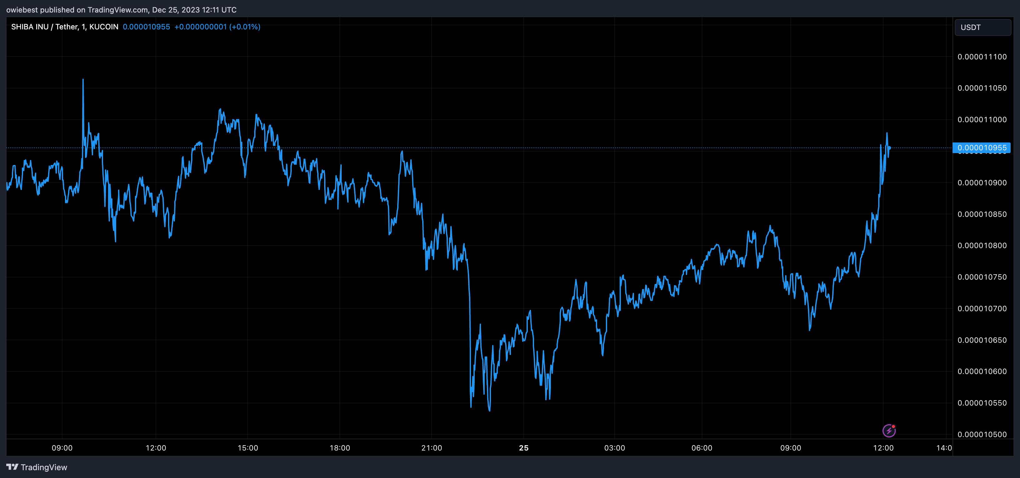 KUCOIN:SHIBUSDT Chart Image by owiebest