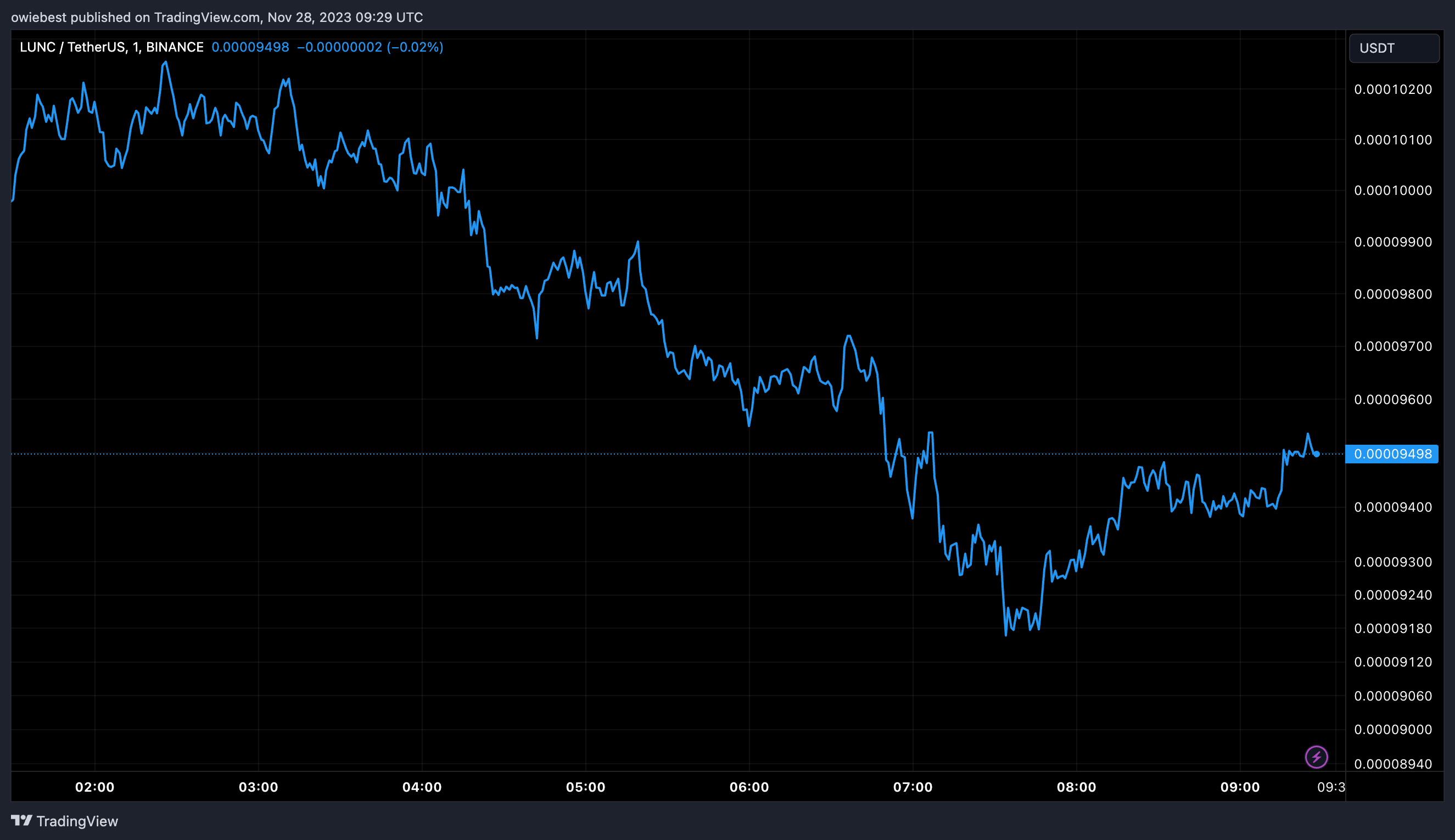 Image du graphique BINANCE:LUNCUSDT par owiebest