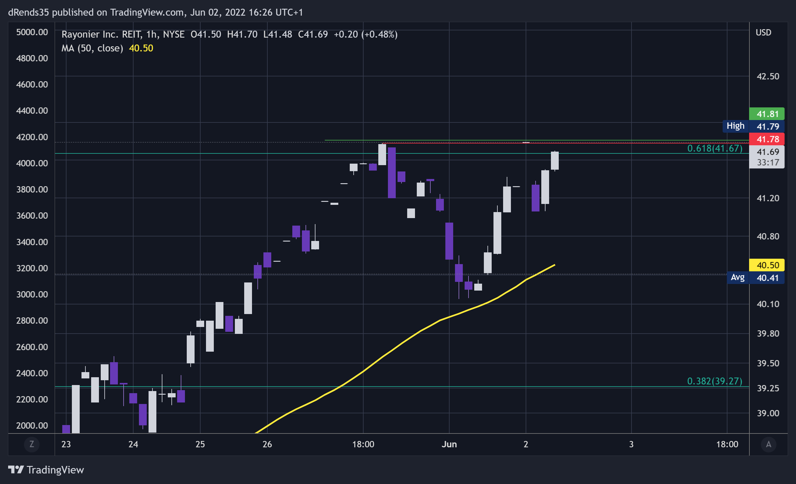 Imej Carta NYSE:RYN oleh dRends35