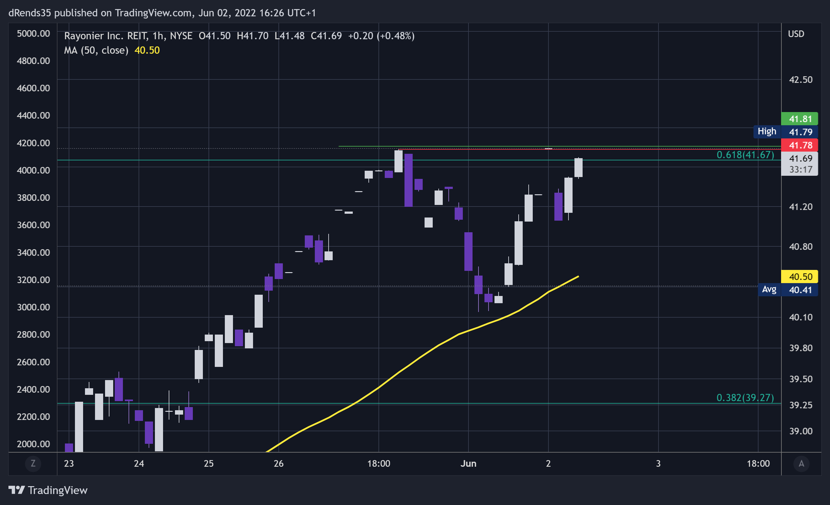 dRends35 의 NYSE:RYN 차트 이미지