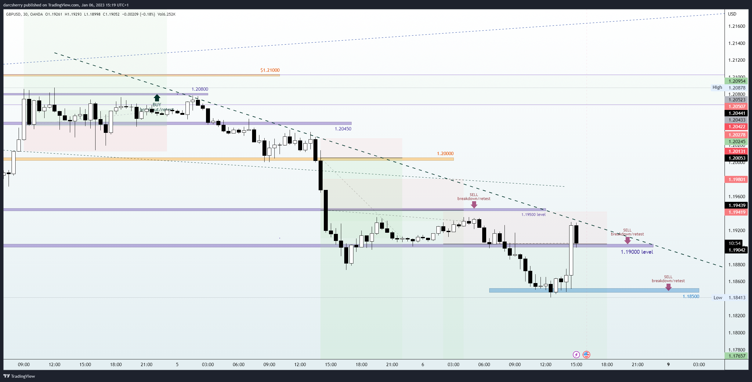 OANDA:GBPUSD Chart Image by darcsherry