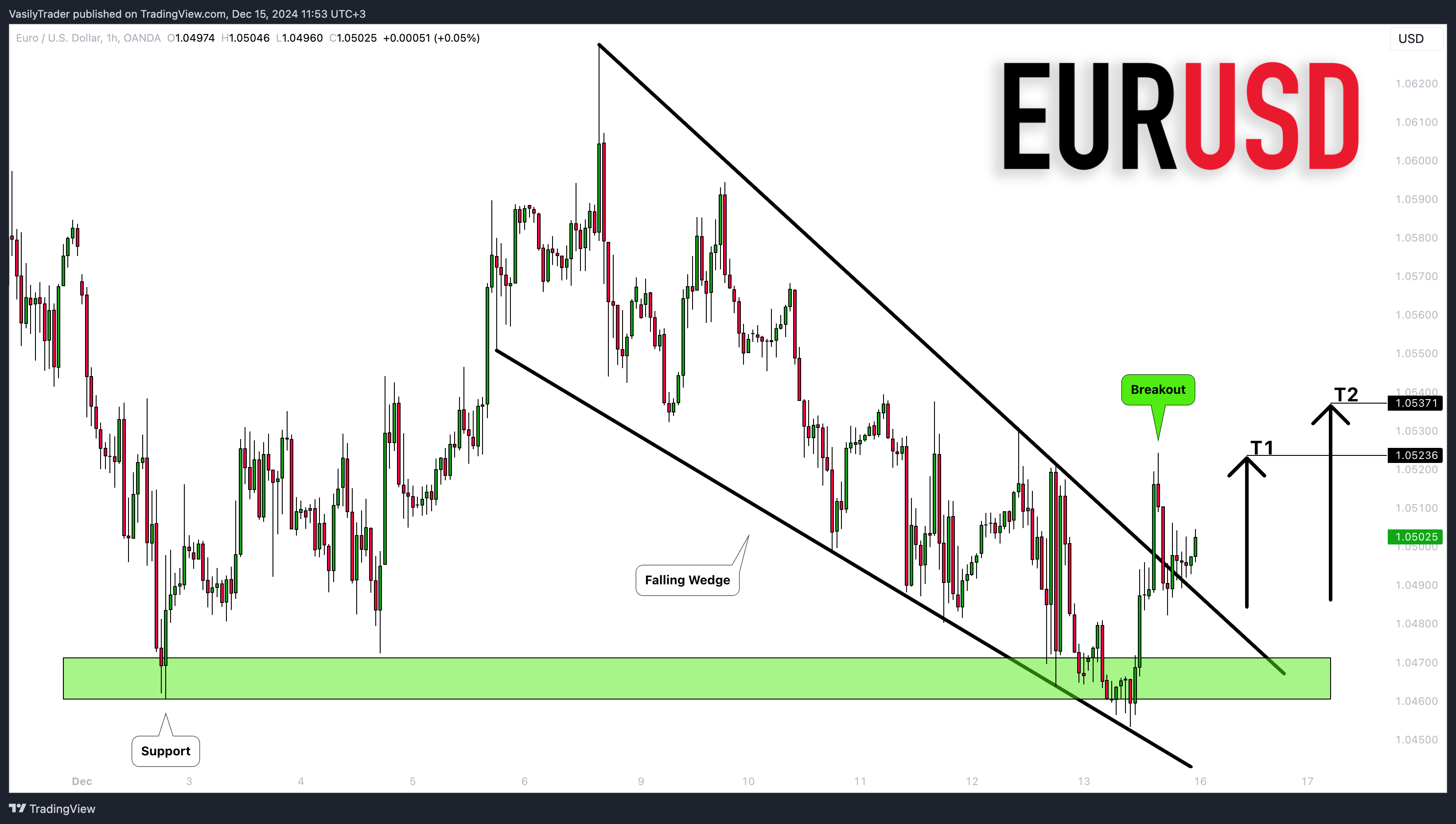 Immagine del grafico OANDA:EURUSD di VasilyTrader