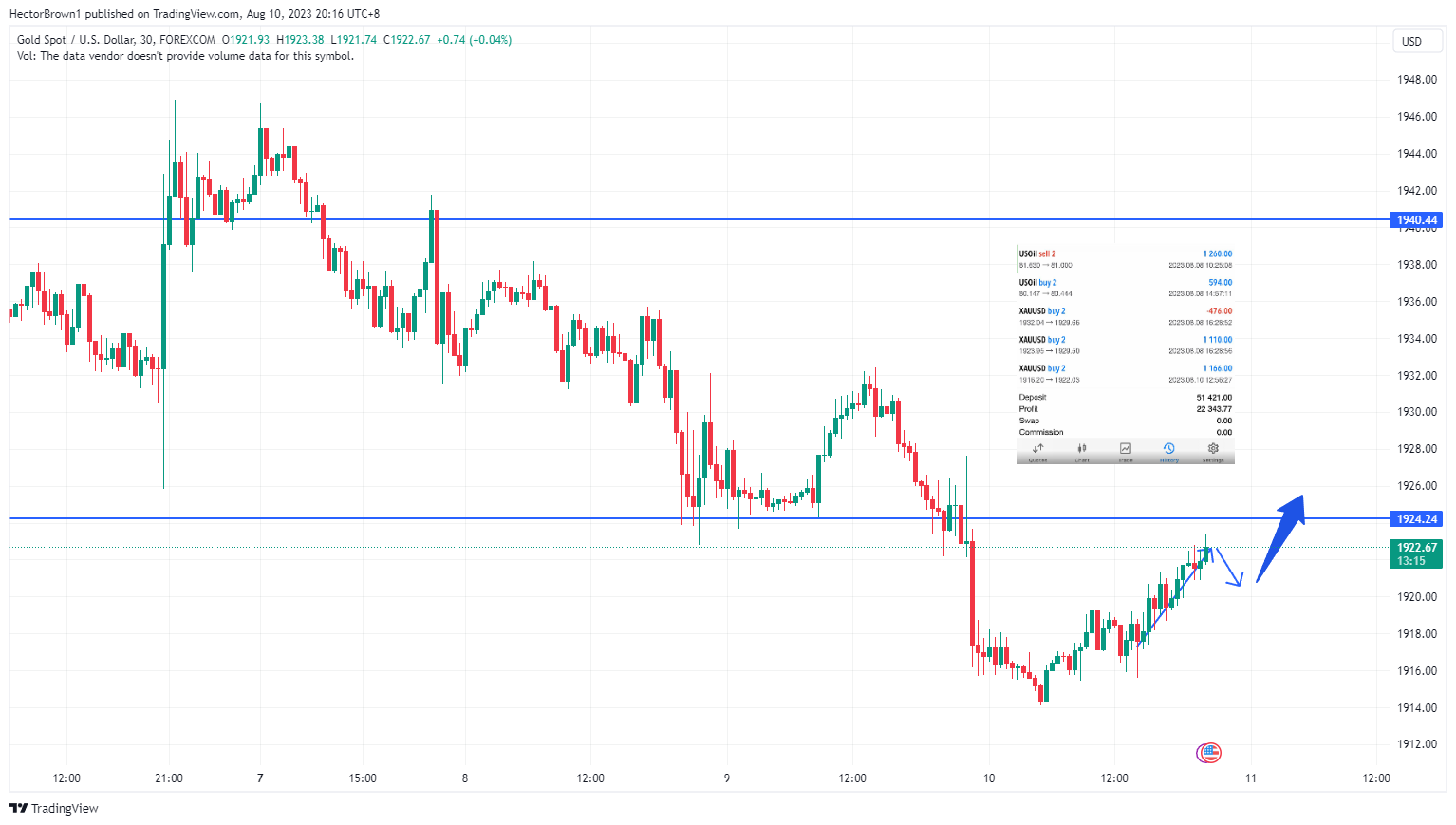 FOREXCOM:XAUUSD圖表圖片，作者：HectorBrown1