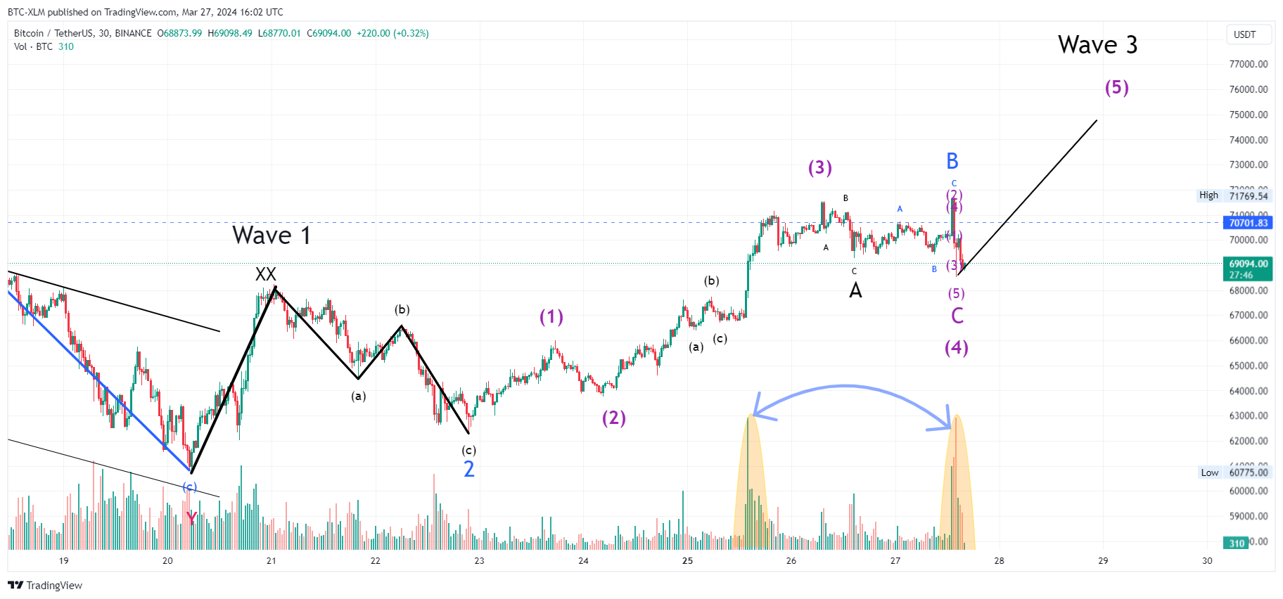 BTC-XLM tarafından BINANCE:BTCUSDT Grafik Görseli