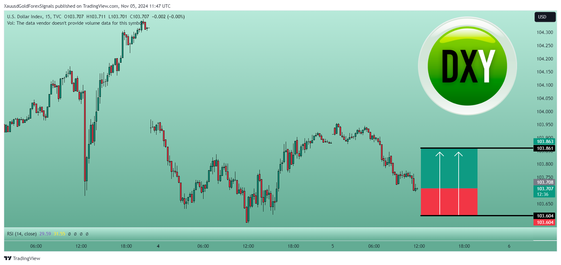 TVC:DXY圖表圖片，作者：XauusdGoldForexSignals