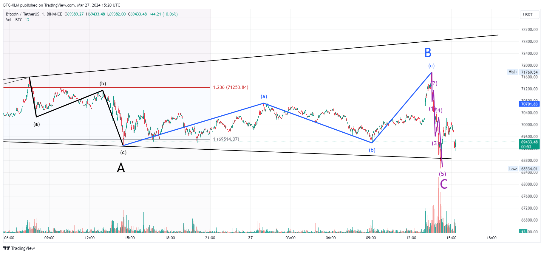 Imej Carta BINANCE:BTCUSDT oleh BTC-XLM