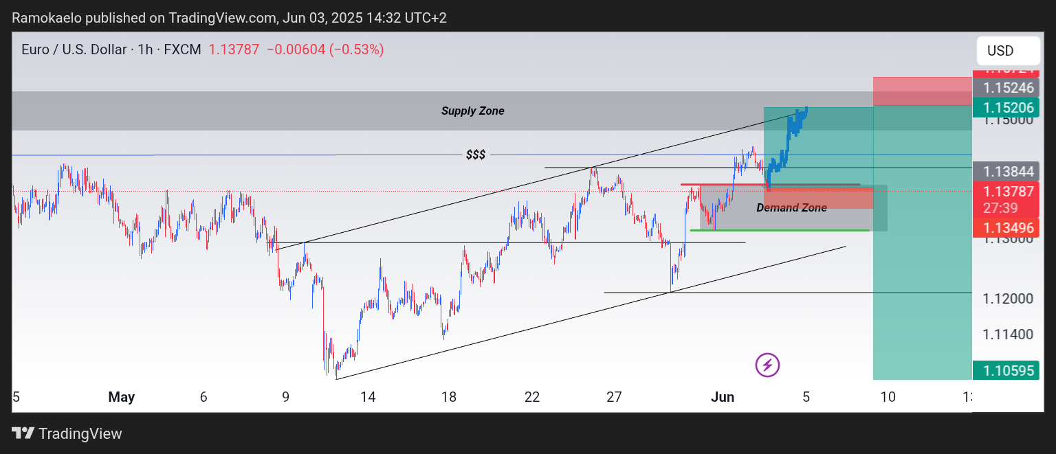 Ramokaelo tarafından FX:EURUSD Grafik Görseli