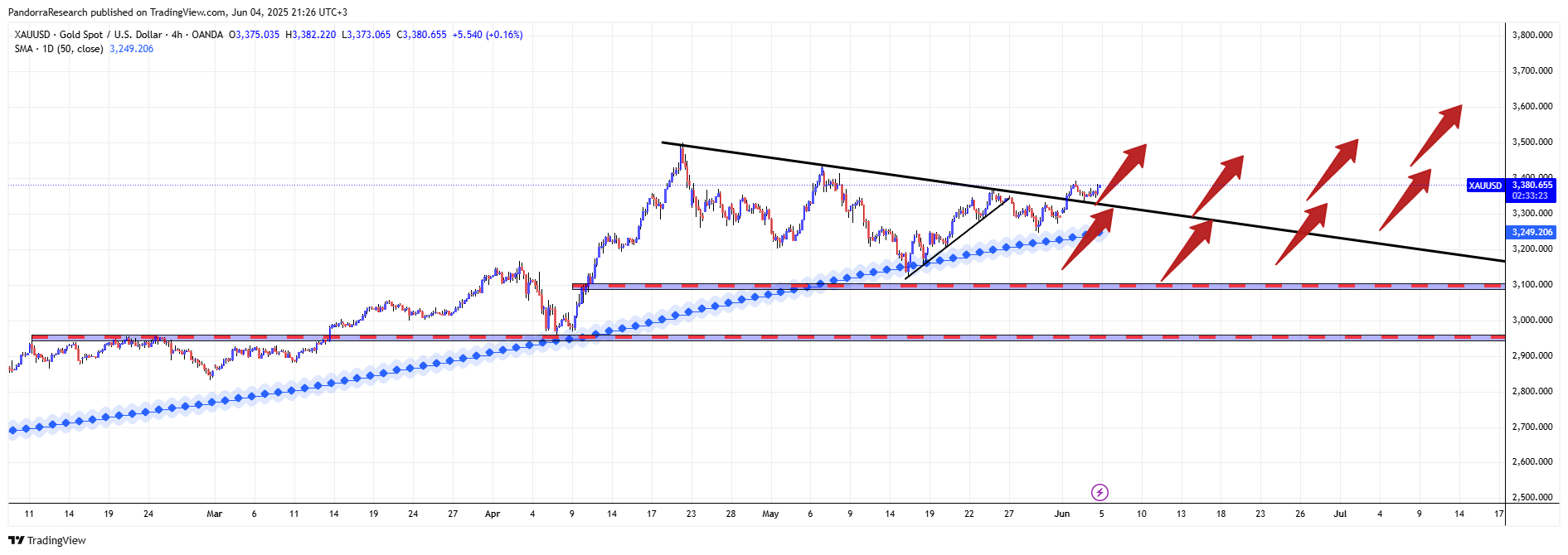 Imej Carta OANDA:XAUUSD oleh PandorraResearch