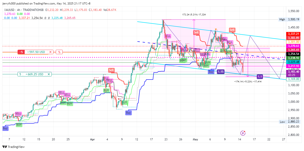 Imej Carta TRADENATIONSB:XAUUSD oleh jerryfc000