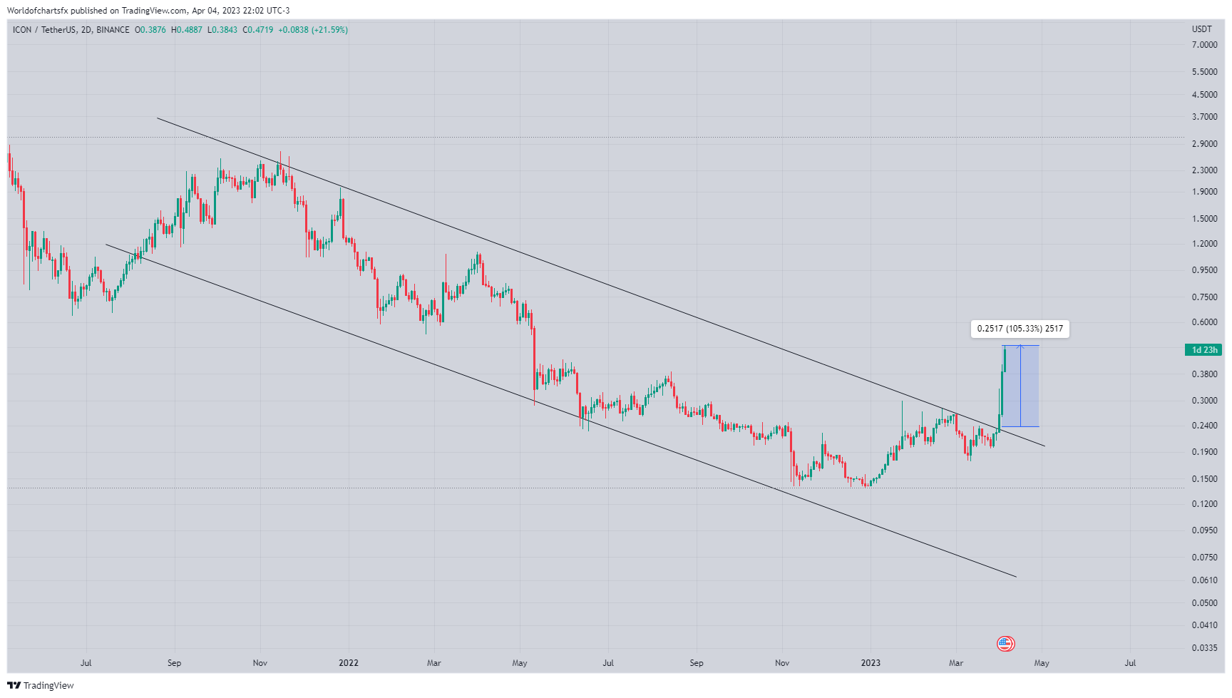 BINANCE:ICXUSDT Chart Image by Worldofchartsfx