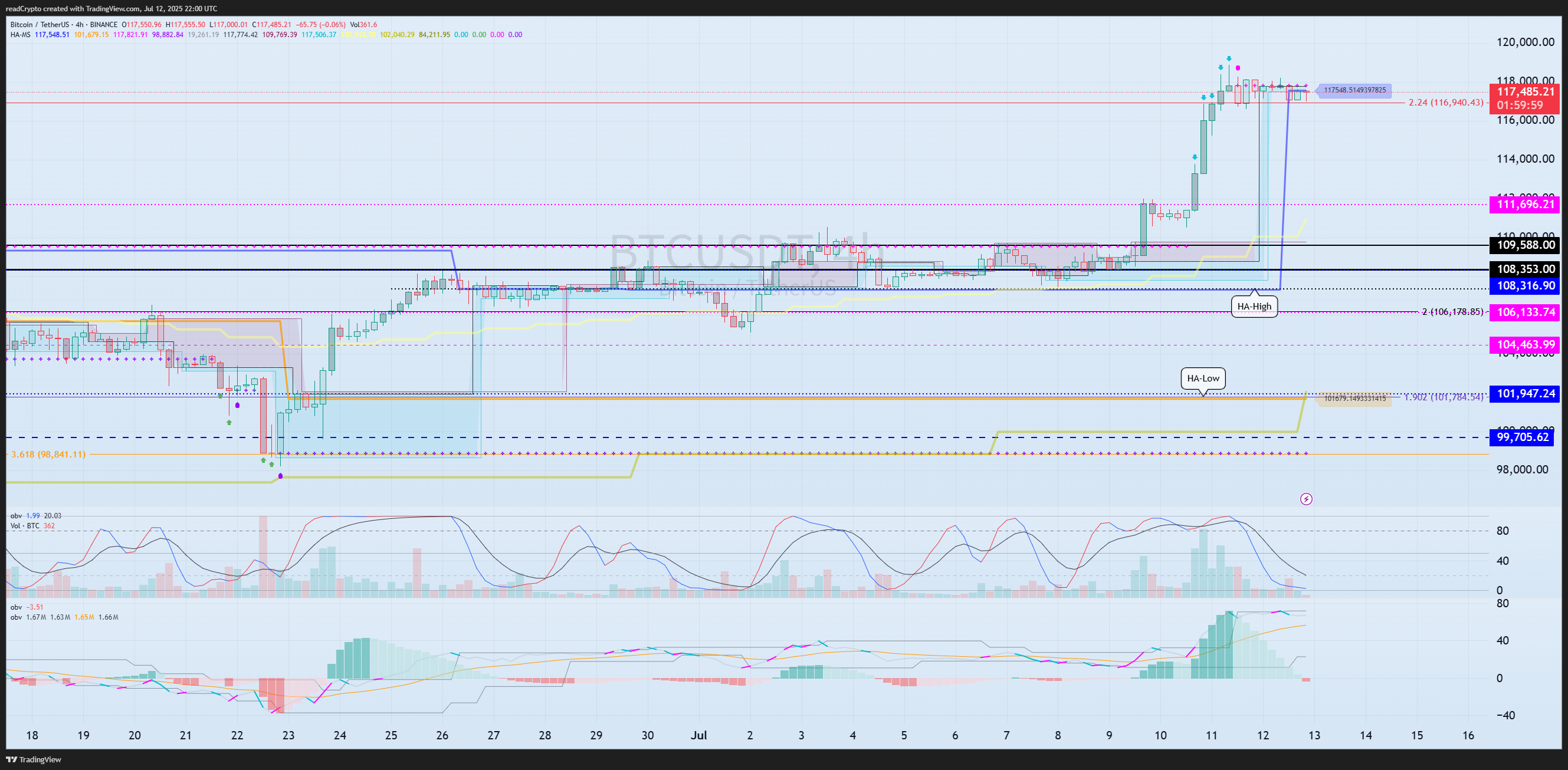 Imej Carta BINANCE:BTCUSDT oleh readCrypto