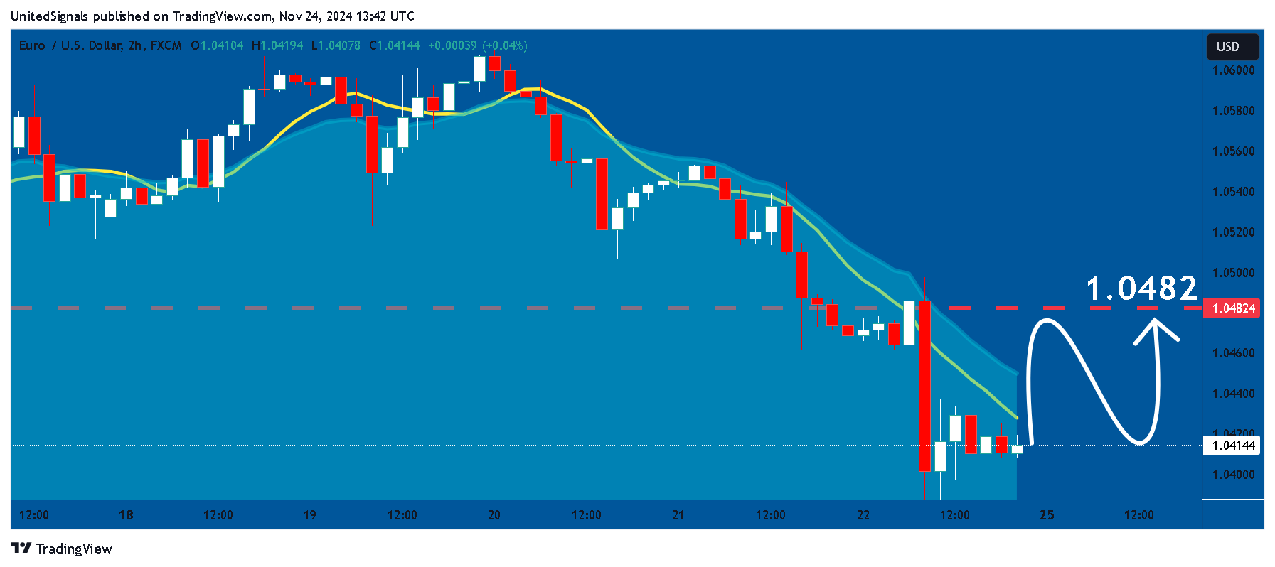Immagine del grafico FX:EURUSD di UnitedSignals