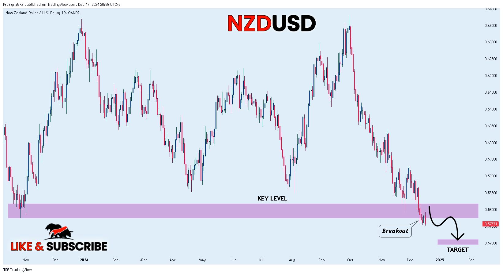 Imej Carta OANDA:NZDUSD oleh ProSignalsFx