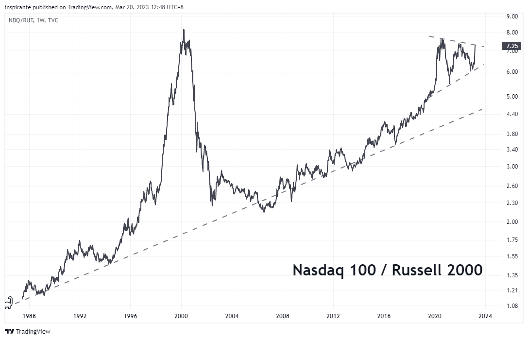 TVC:NDQ/TVC:RUT Chart Image by inspirante