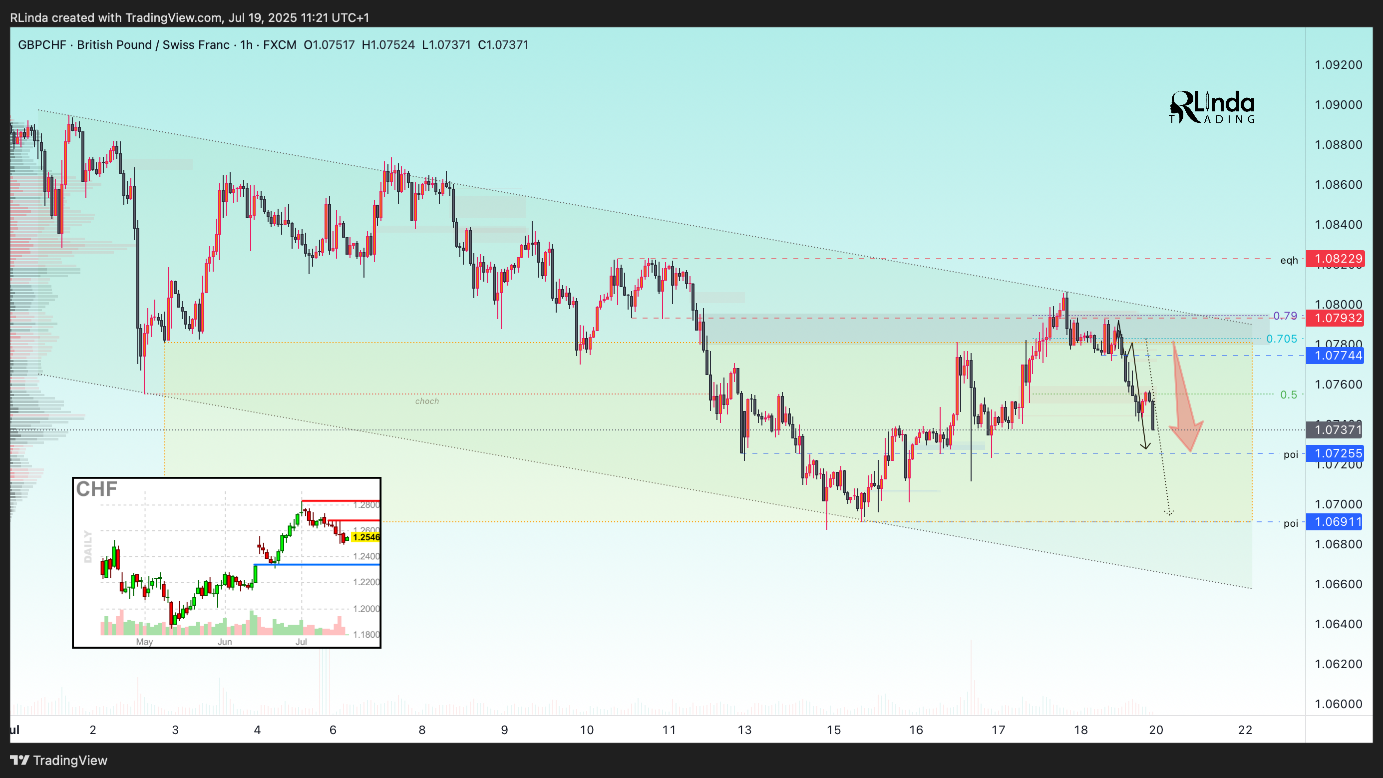 Imej Carta FX:GBPCHF oleh RLinda