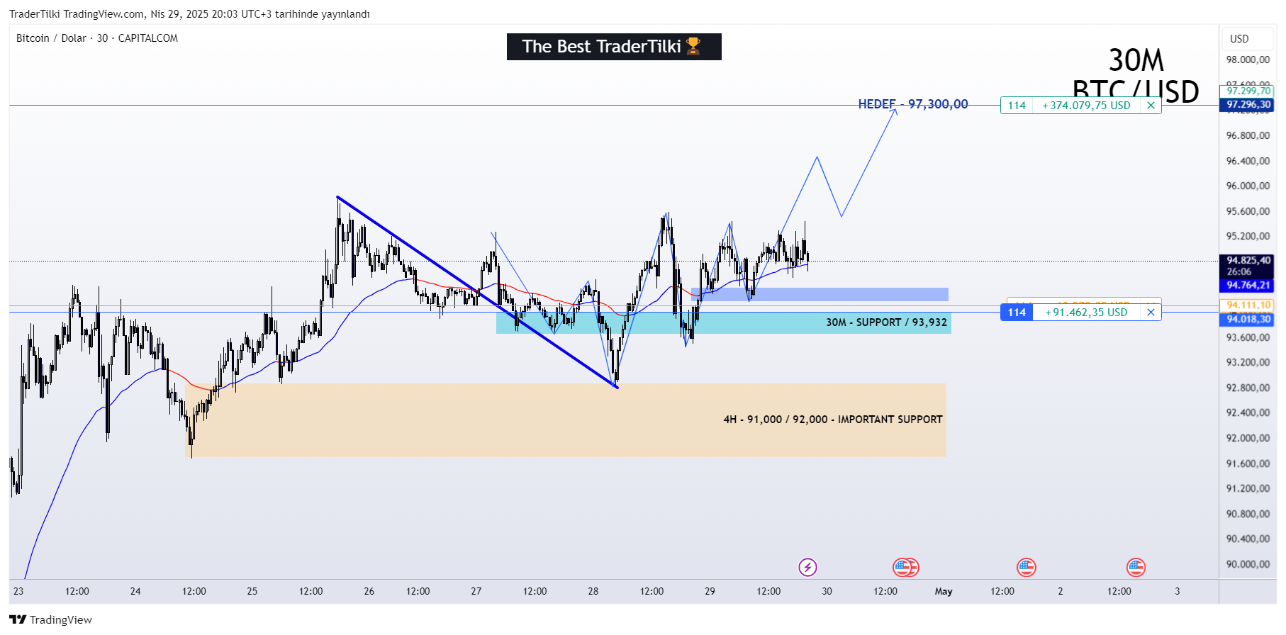 Imej Carta CAPITALCOM:BTCUSD oleh TraderTilki