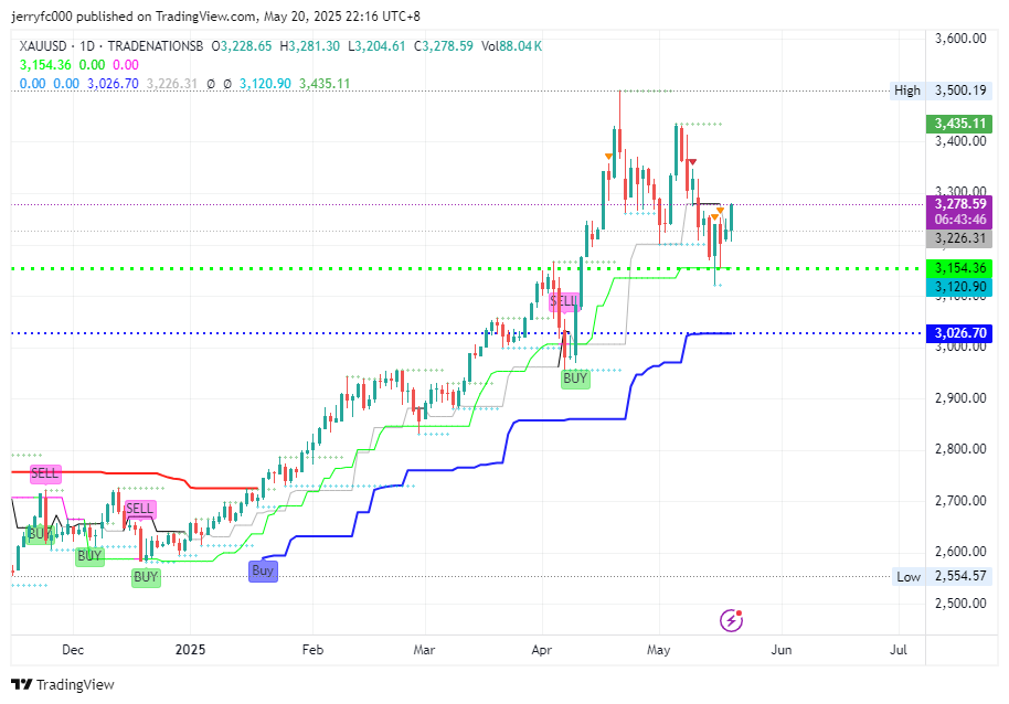 jerryfc000 tarafından TRADENATIONSB:XAUUSD Grafik Görseli