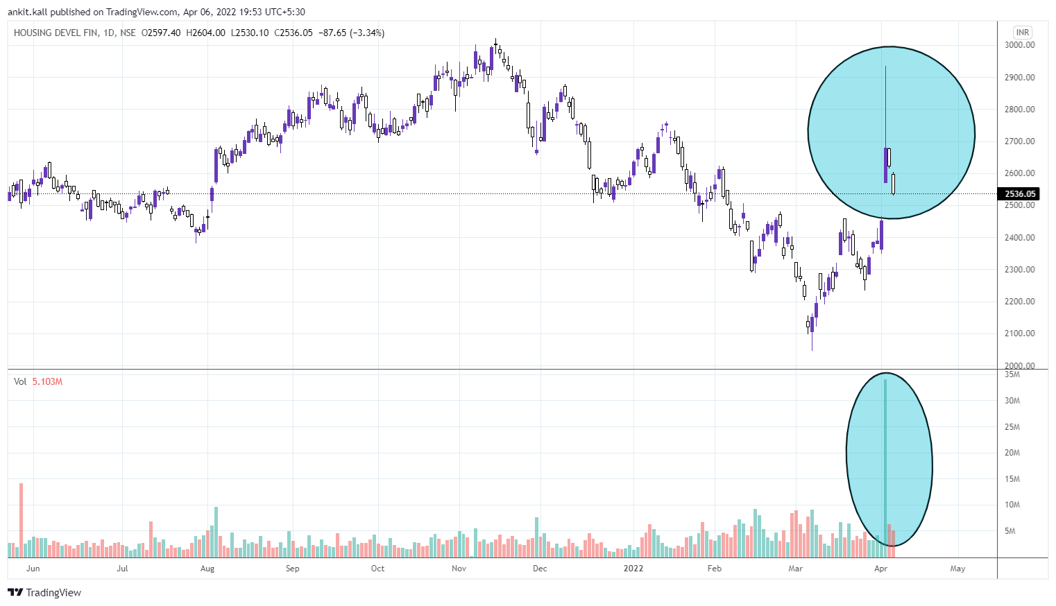 NSE:HDFC Chart Image by ankit.kall — TradingView