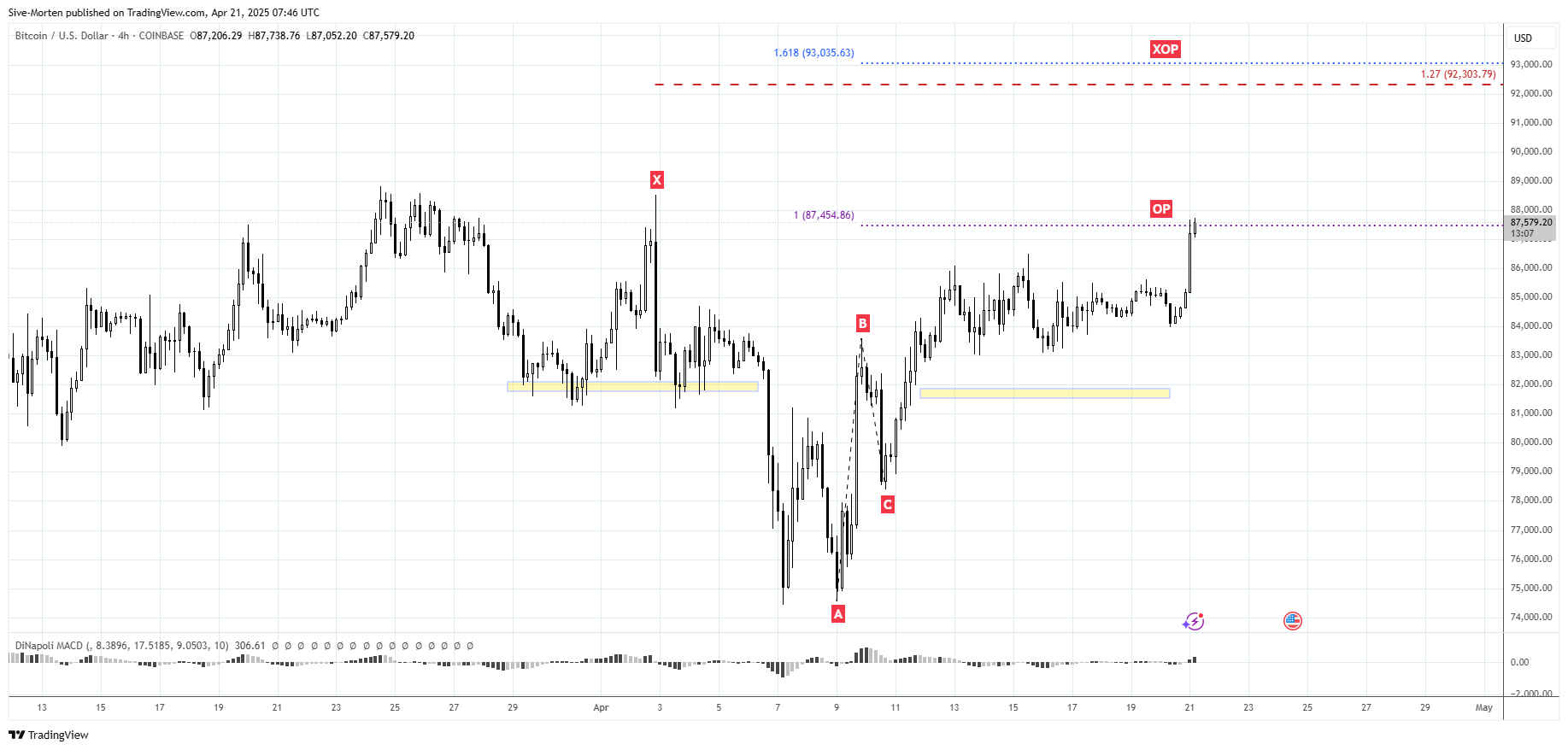 Imej Carta COINBASE:BTCUSD oleh Sive-Morten