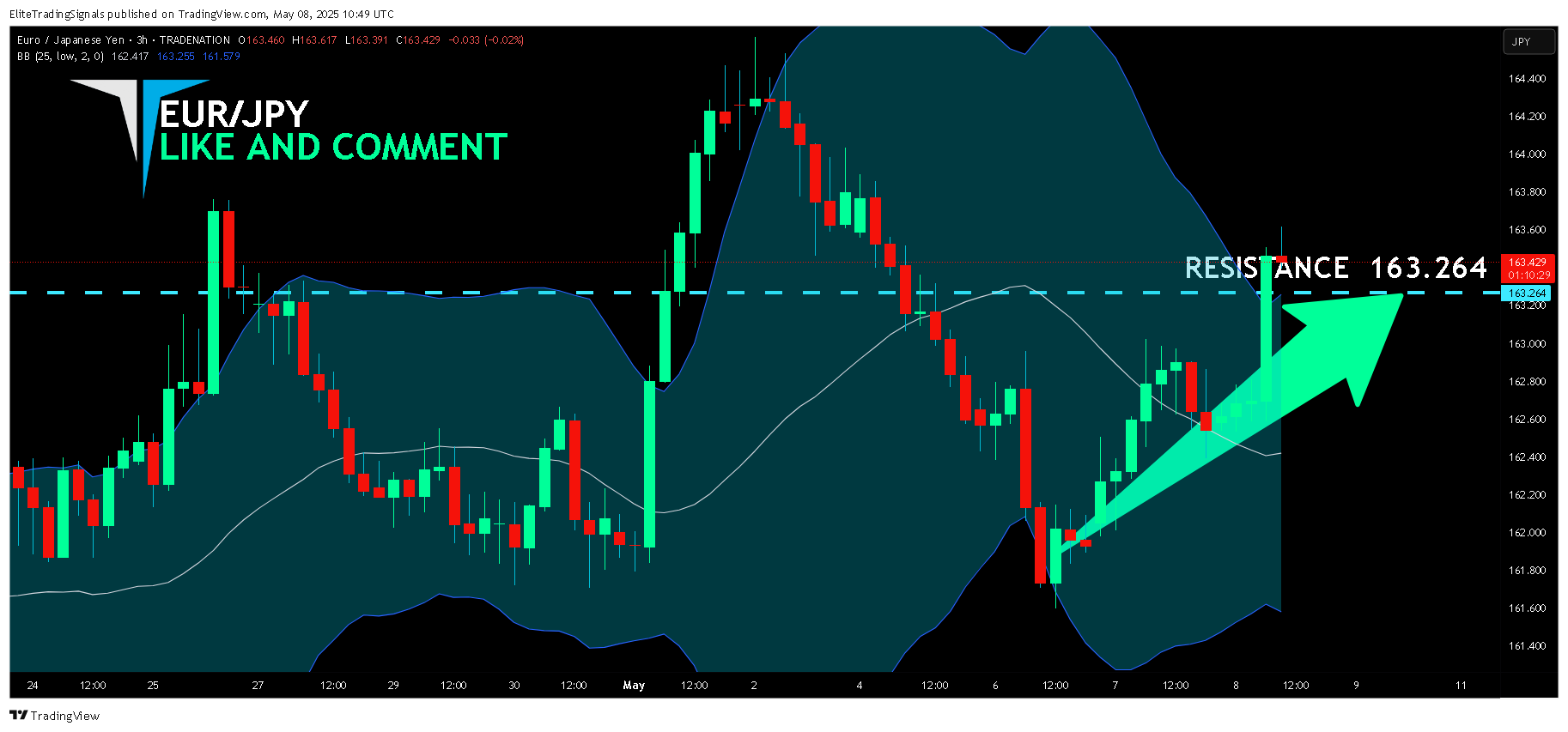 Imej Carta TRADENATION:EURJPY oleh EliteTradingSignals