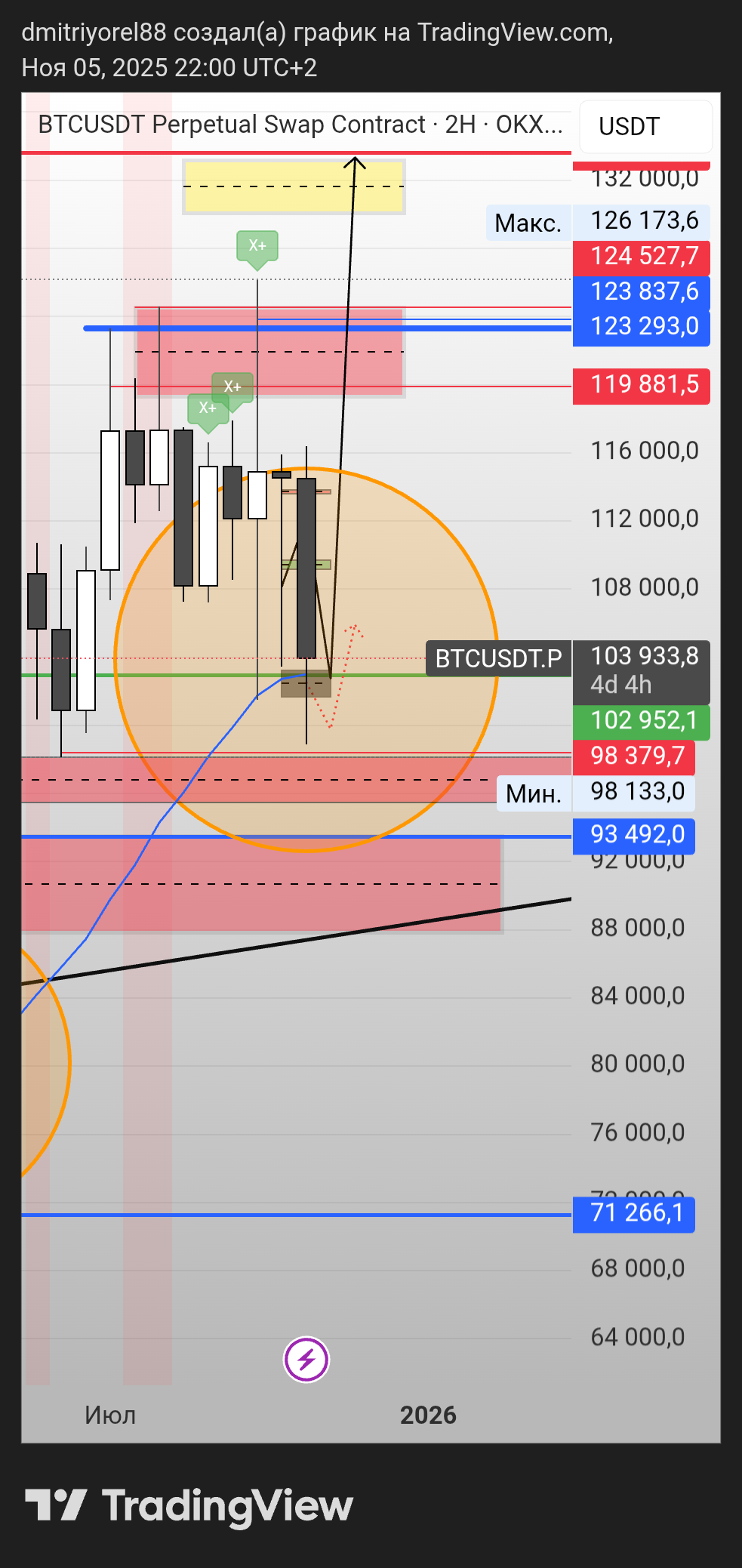 OKX:BTCUSDT.P Chart Image by dmitriyorel88 — TradingView