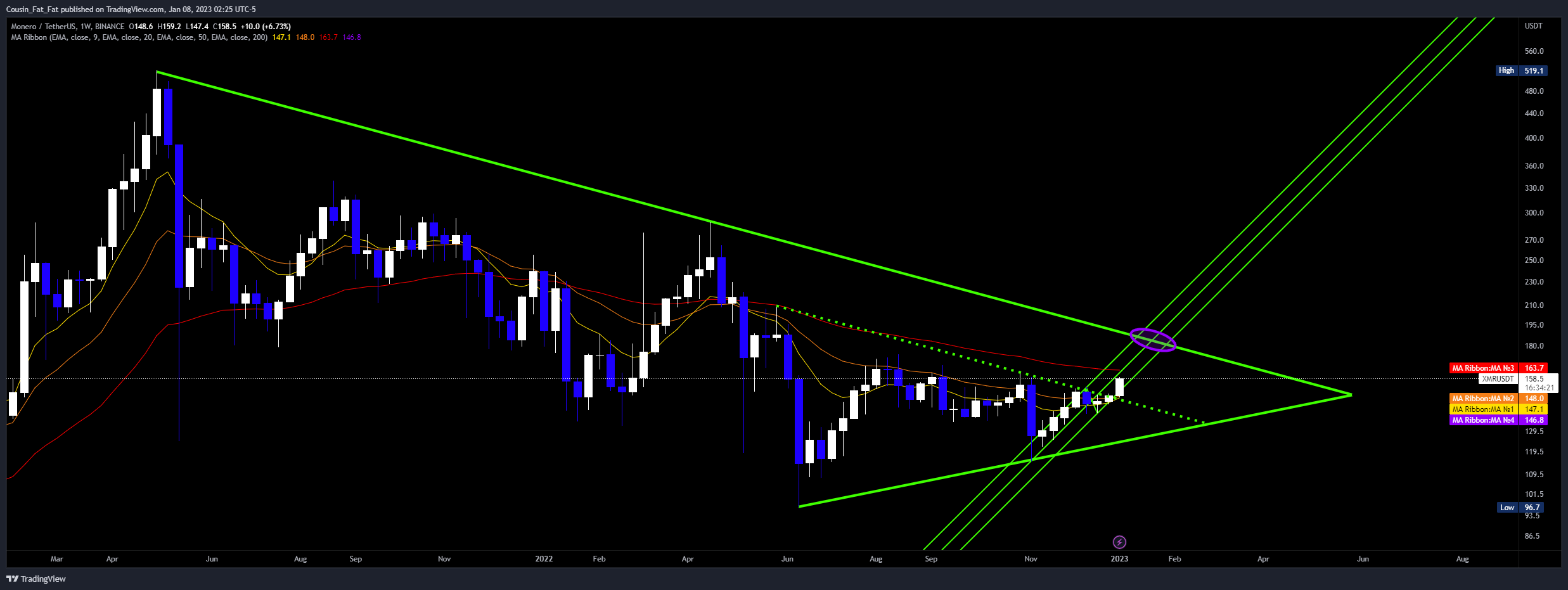 Cousin_Fat_Fat tarafından BINANCE:XMRUSDT Grafik Görseli