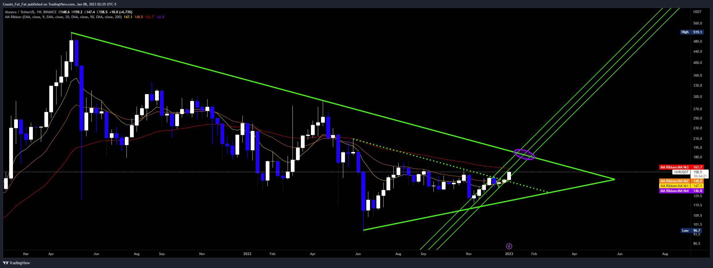 BINANCE:XMRUSDT Chart Image by Cousin_Fat_Fat