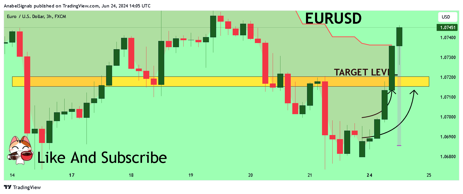 FX:EURUSD圖表圖片，作者：AnabelSignals