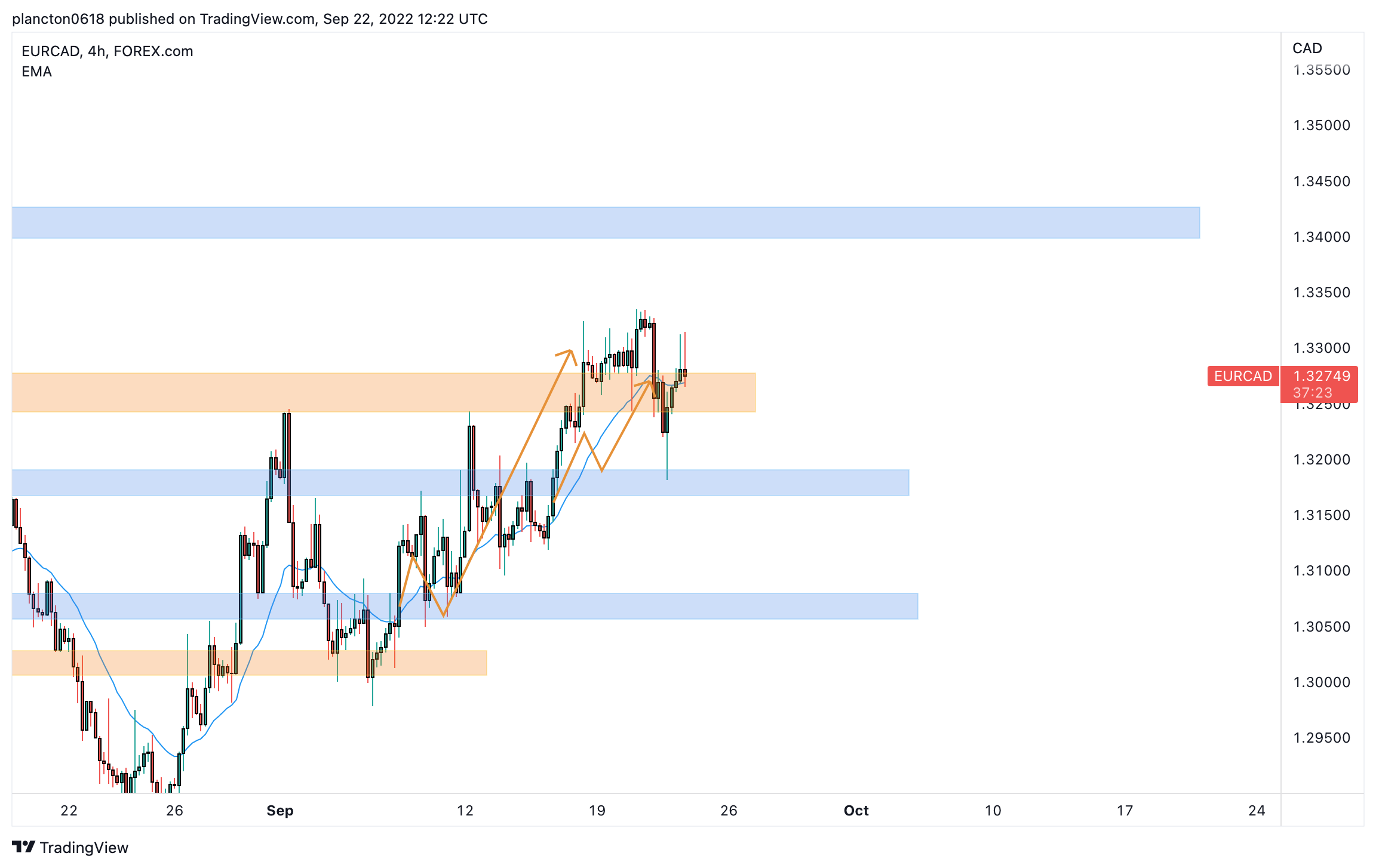 FOREXCOM:EURCAD圖表圖片，作者：InkyGrip