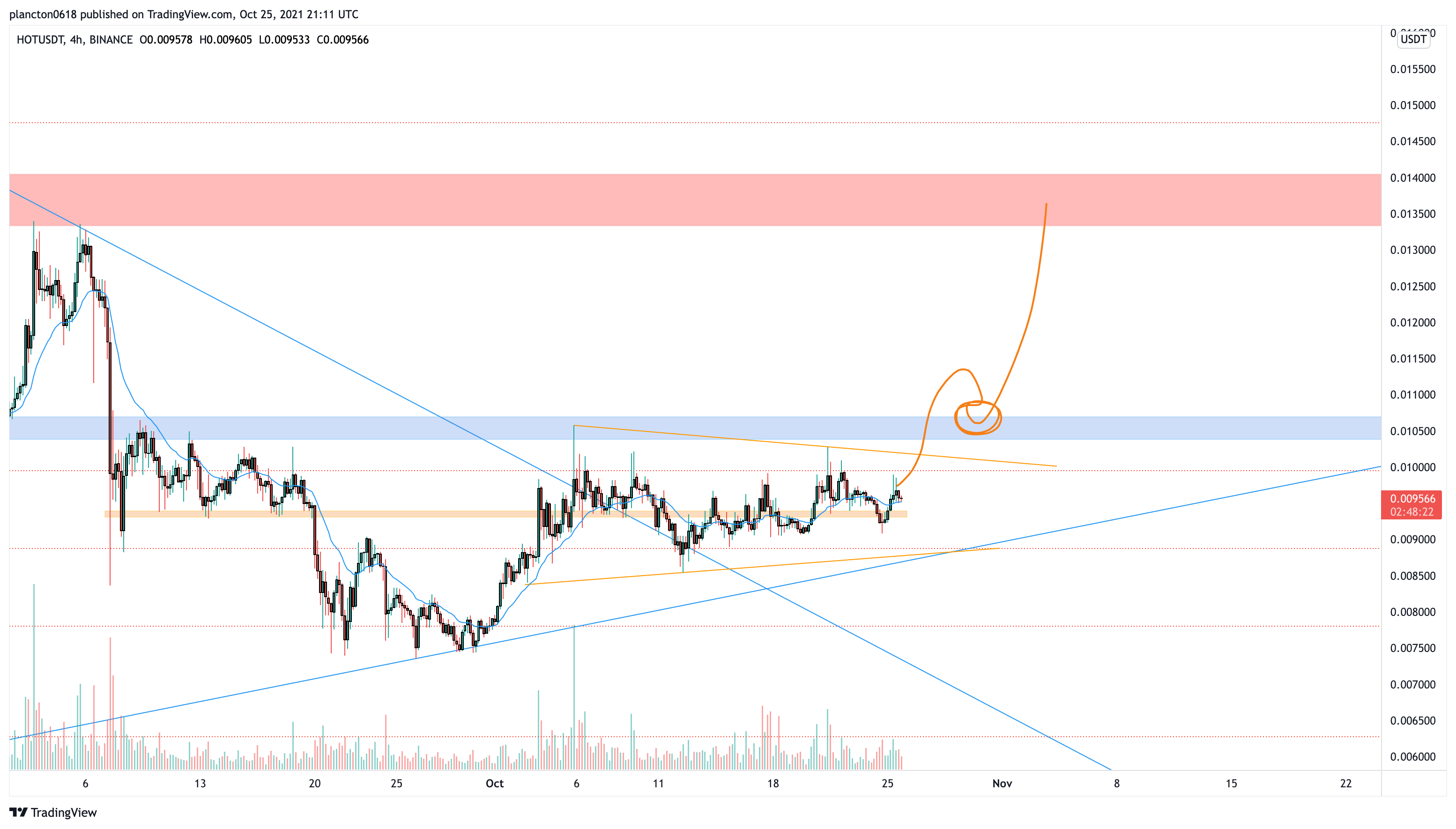 InkyGrip tarafından BINANCE:HOTUSDT Grafik Görseli